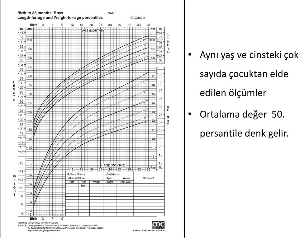 edilen ölçümler Ortalama