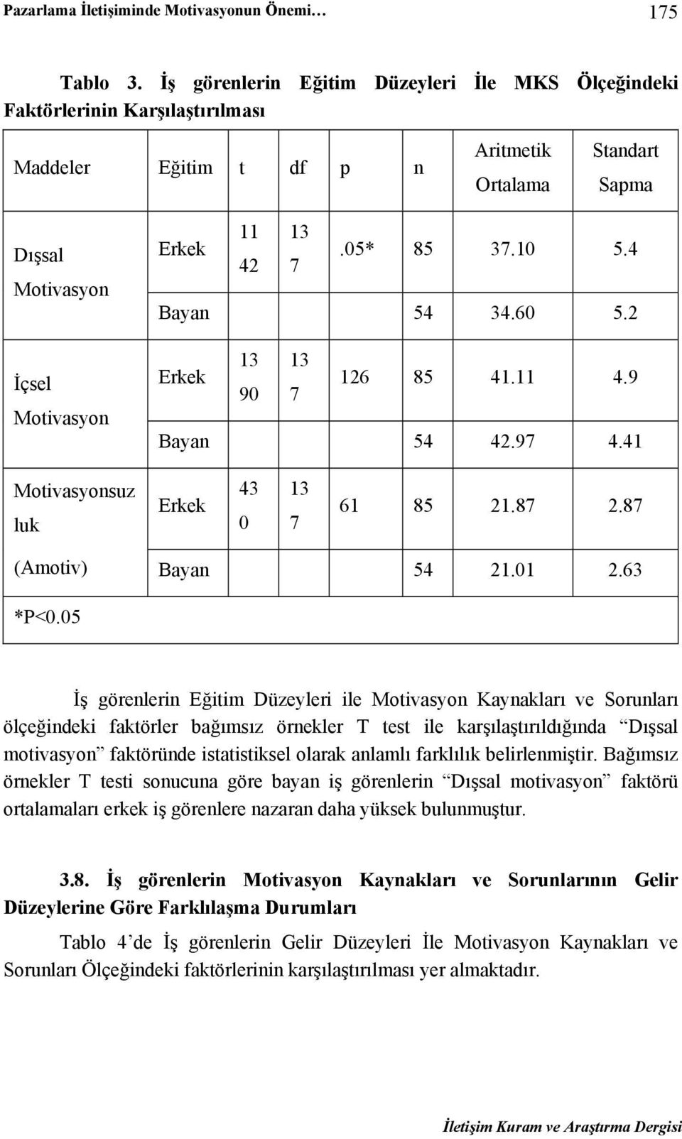 05* 85 37.10 5.4 Bayan 54 34.60 5.2 Erkek 13 13 90 7 126 85 41.11 4.9 Bayan 54 42.97 4.41 Motivasyonsuz luk Erkek 43 0 13 7 61 85 21.87 2.87 (Amotiv) Bayan 54 21.01 2.63 *P<0.