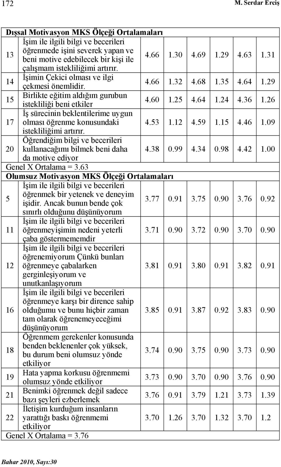 36 1.26 17 İş sürecinin beklentilerime uygun olması öğrenme konusundaki 4.53 1.12 4.59 1.15 4.46 1.09 istekliliğimi artırır. 20 Öğrendiğim bilgi ve becerileri kullanacağımı bilmek beni daha 4.38 0.