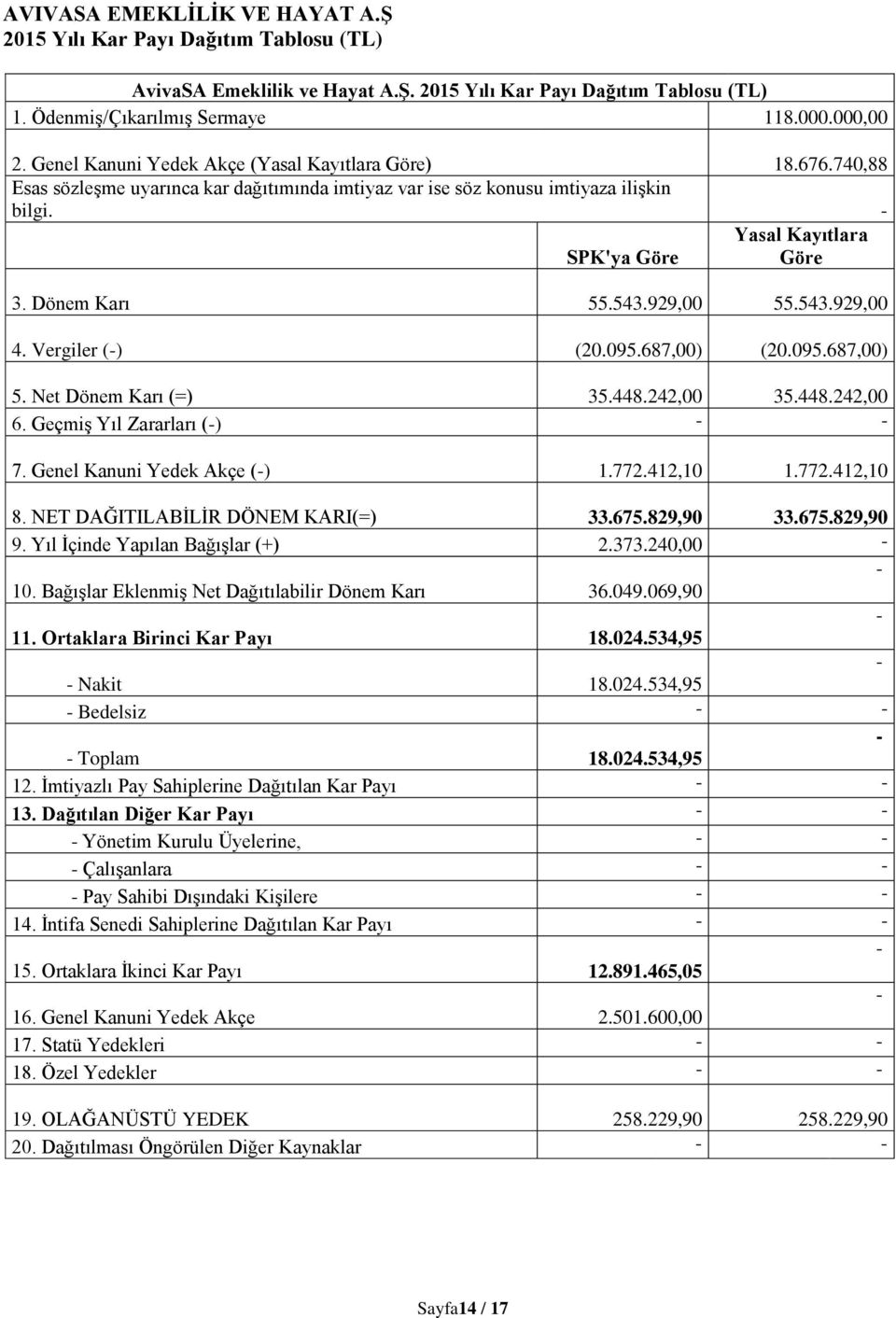 Dönem Karı 55.543.929,00 55.543.929,00 4. Vergiler (-) (20.095.687,00) (20.095.687,00) 5. Net Dönem Karı (=) 35.448.242,00 35.448.242,00 6. Geçmiş Yıl Zararları (-) - - 7.