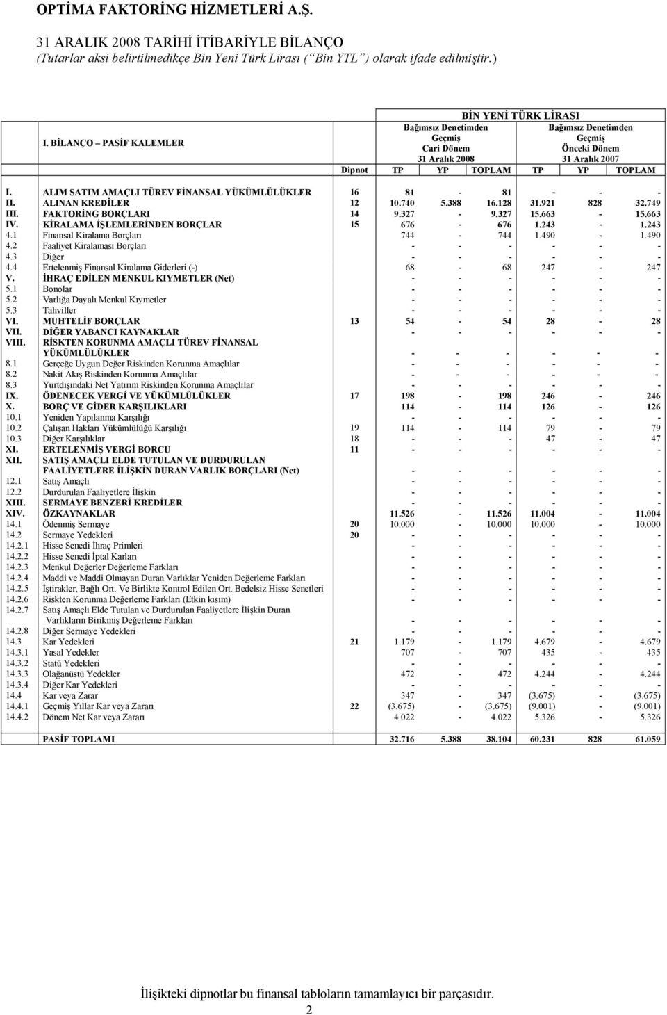 ALIM SATIM AMAÇLI TÜREV FİNANSAL YÜKÜMLÜLÜKLER 16 81-81 - - - II. ALINAN KREDİLER 12 10.740 5.388 16.128 31.921 828 32.749 III. FAKTORİNG BORÇLARI 14 9.327-9.327 15.663-15.663 IV.