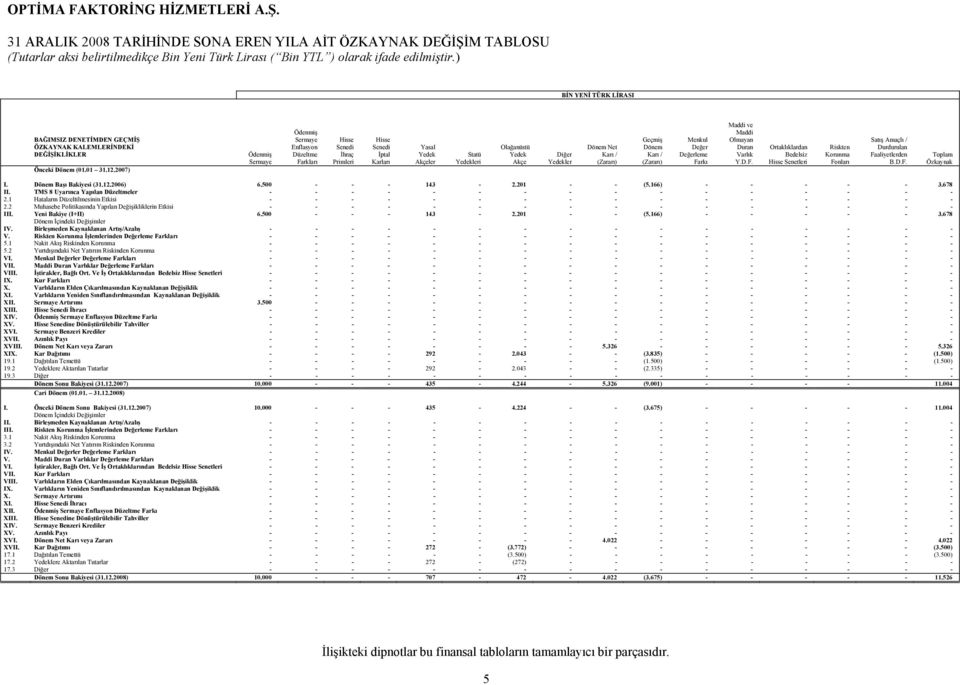 Net Karı / (Zararı) Geçmiş Dönem Karı / (Zararı) Menkul Değer Değerleme Farkı Maddi ve Maddi Olmayan Duran Varlık Y.D.F. Ortaklıklardan Bedelsiz Hisse Senetleri Riskten Korunma Fonları Satış Amaçlı / Durdurulan Faaliyetlerden B.