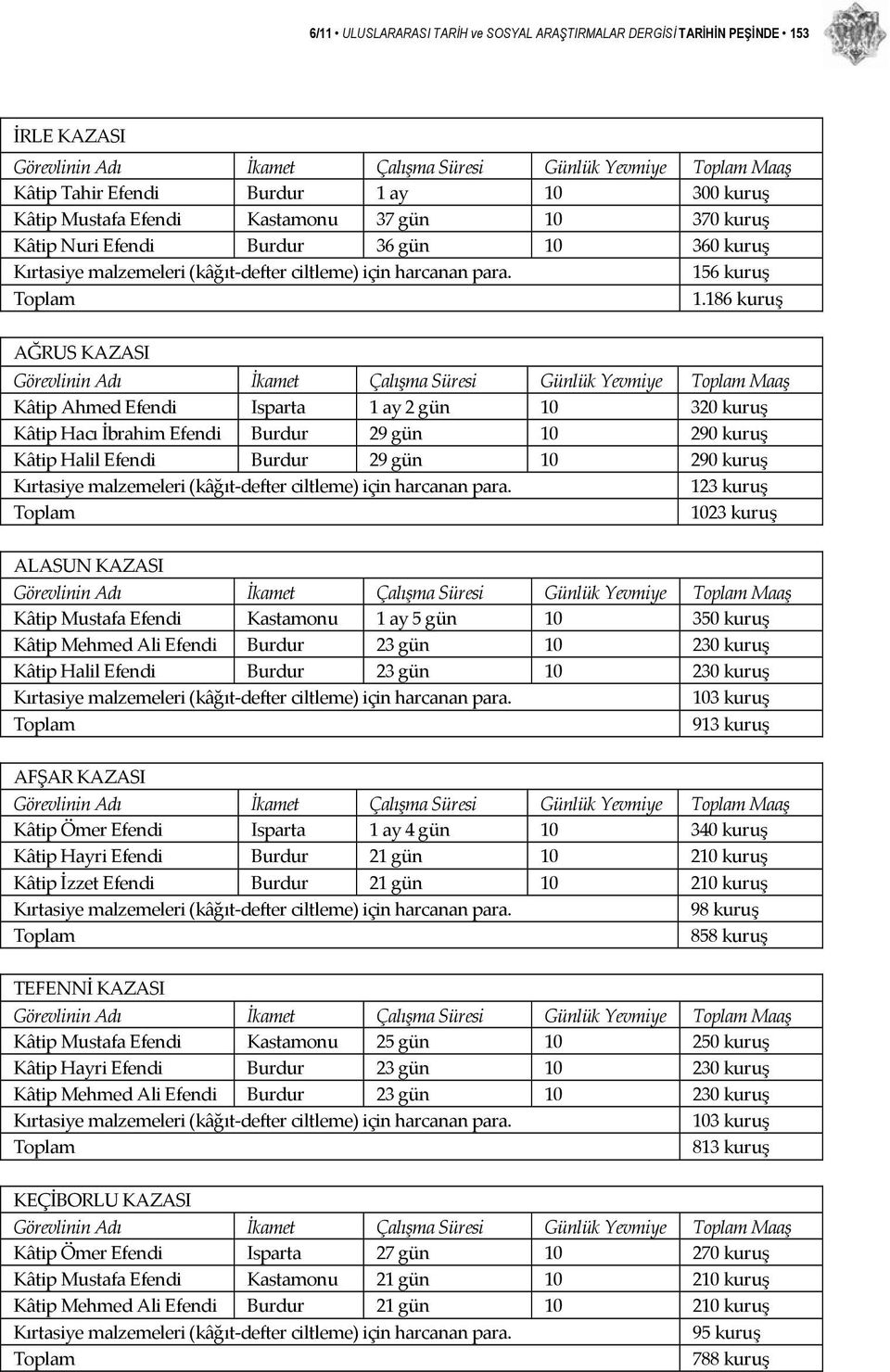 186 kuruş AĞRUS KAZASI Görevlinin Adı İkamet Çalışma Süresi Günlük Yevmiye Maaş Kâtip Ahmed Efendi Isparta 1 ay 2 gün 10 320 kuruş Kâtip Hacı İbrahim Efendi Burdur 29 gün 10 290 kuruş Kâtip Halil