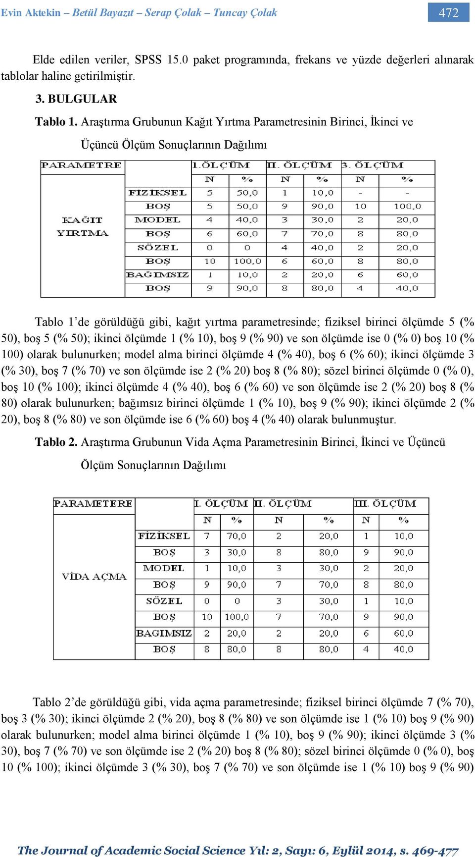 (% 50); ikinci ölçümde 1 (% 10), boş 9 (% 90) ve son ölçümde ise 0 (% 0) boş 10 (% 100) olarak bulunurken; model alma birinci ölçümde 4 (% 40), boş 6 (% 60); ikinci ölçümde 3 (% 30), boş 7 (% 70) ve