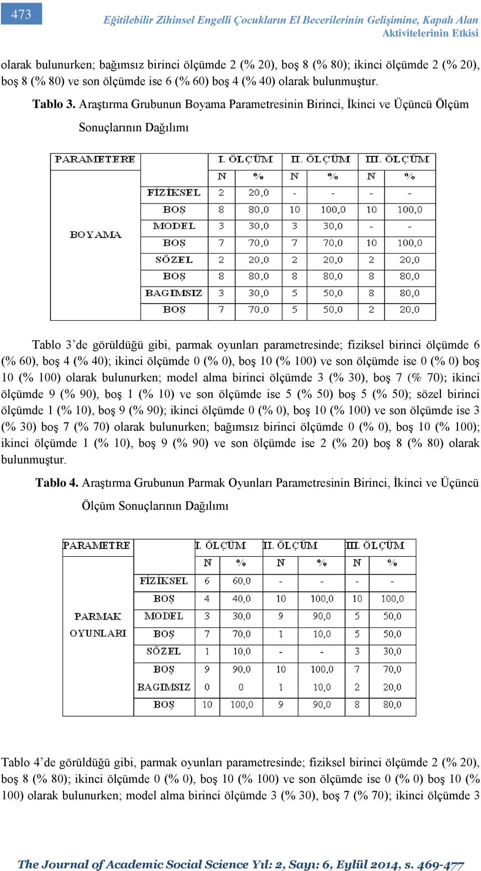 Araştırma Grubunun Boyama Parametresinin Birinci, İkinci ve Üçüncü Ölçüm Sonuçlarının Dağılımı Tablo 3 de görüldüğü gibi, parmak oyunları parametresinde; fiziksel birinci ölçümde 6 (% 60), boş 4 (%