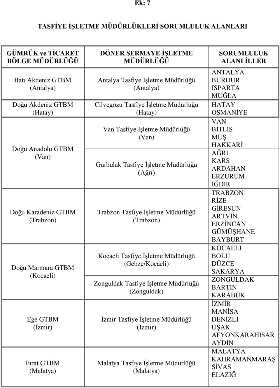 İşletme Müdürlüğü (Van) Gürbulak Tasfiye İşletme Müdürlüğü (Ağrı) Trabzon Tasfiye İşletme Müdürlüğü (Trabzon) Kocaeli Tasfiye İşletme Müdürlüğü (Gebze/Kocaeli) Zonguldak Tasfiye İşletme Müdürlüğü