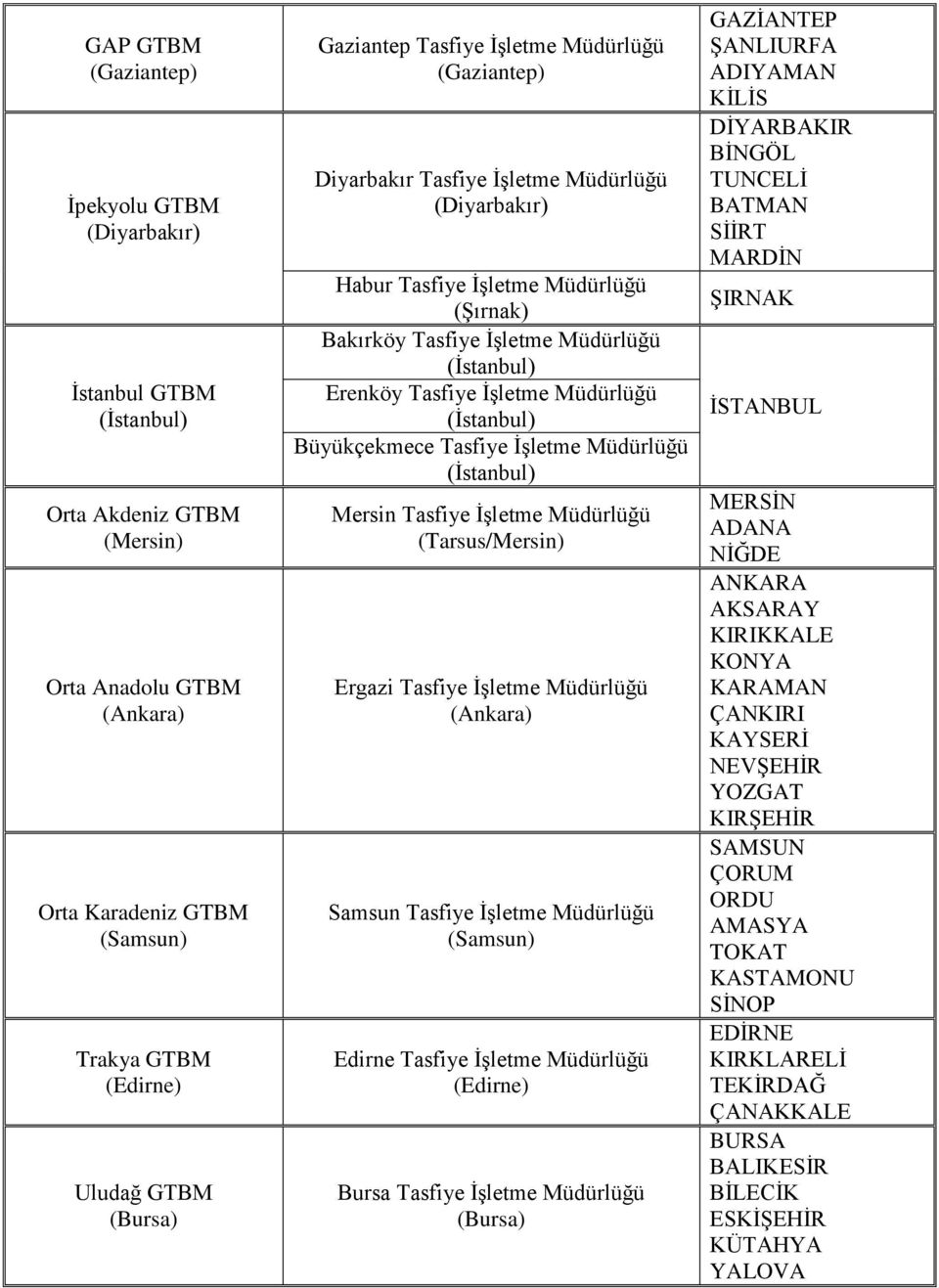 Tasfiye İşletme Müdürlüğü (İstanbul) Büyükçekmece Tasfiye İşletme Müdürlüğü (İstanbul) Mersin Tasfiye İşletme Müdürlüğü (Tarsus/Mersin) Ergazi Tasfiye İşletme Müdürlüğü (Ankara) Samsun Tasfiye