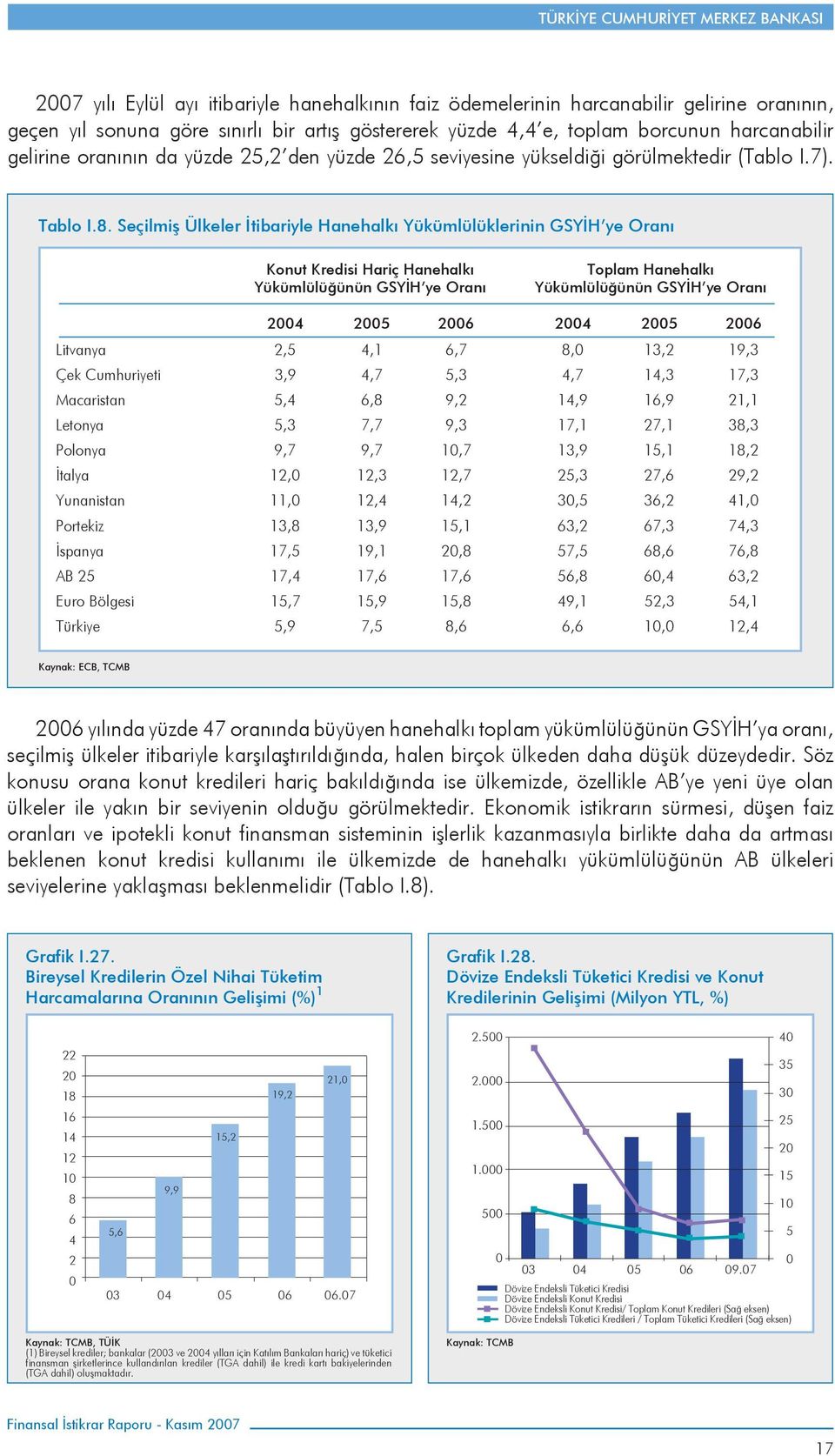 Seçilmiş Ülkeler İtibariyle Hanehalkı Yükümlülüklerinin GSYİH ye Oranı Konut Kredisi Hariç Hanehalkı Yükümlülüğünün GSYİH ye Oranı Toplam Hanehalkı Yükümlülüğünün GSYİH ye Oranı 2 2 26 2 2 26