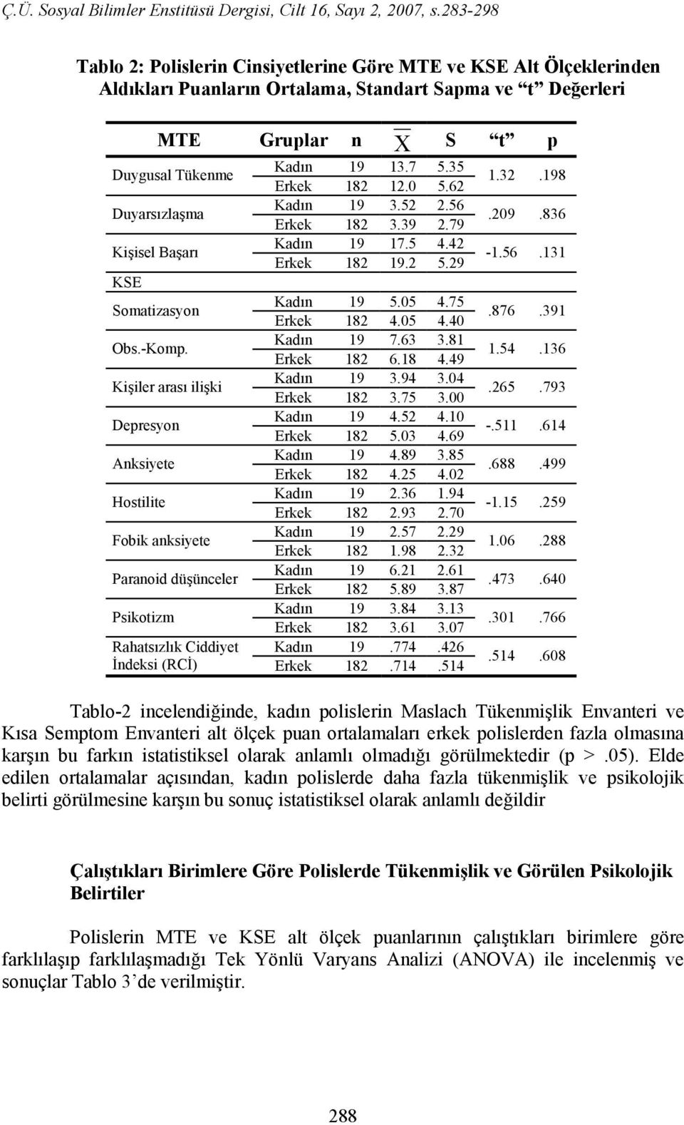 81 Erkek 182 6.18 4.49 Kişiler arası ilişki Kadın 19 3.94 3.04 Erkek 182 3.75 3.00 Depresyon Kadın 19 4.52 4.10 Erkek 182 5.03 4.69 Anksiyete Kadın 19 4.89 3.85 Erkek 182 4.25 4.