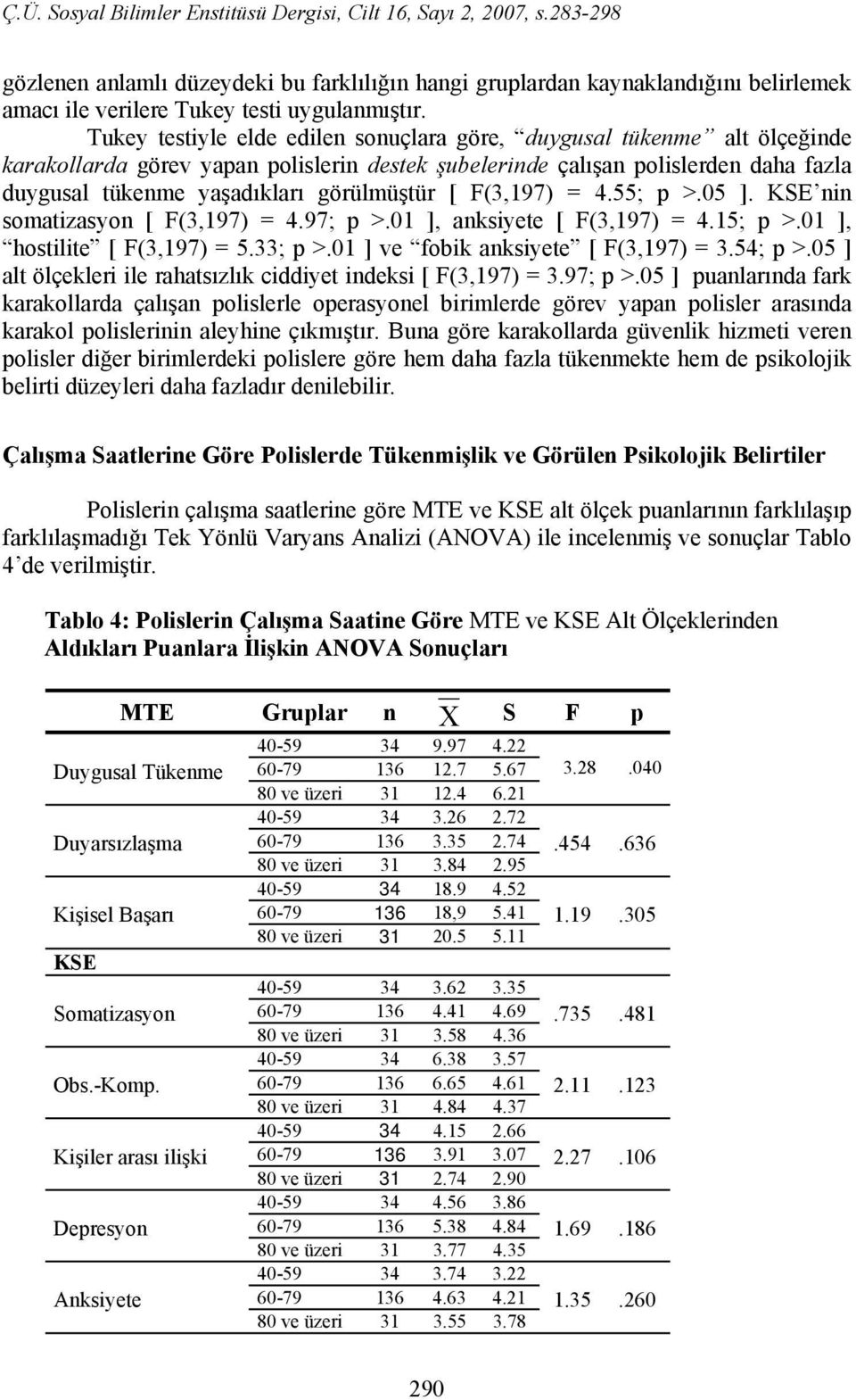 görülmüştür [ F(3,197) = 4.55; p >.05 ]. KSE nin somatizasyon [ F(3,197) = 4.97; p >.01 ], anksiyete [ F(3,197) = 4.15; p >.01 ], hostilite [ F(3,197) = 5.33; p >.