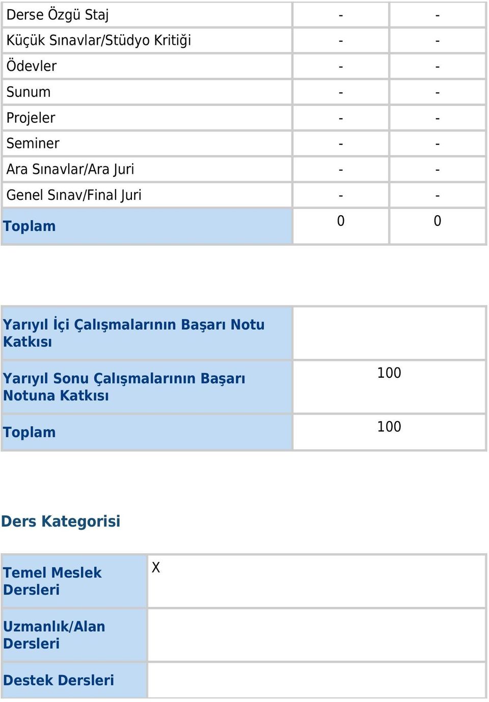 Çalışmalarının Başarı Notu Katkısı Yarıyıl Sonu Çalışmalarının Başarı Notuna Katkısı 100