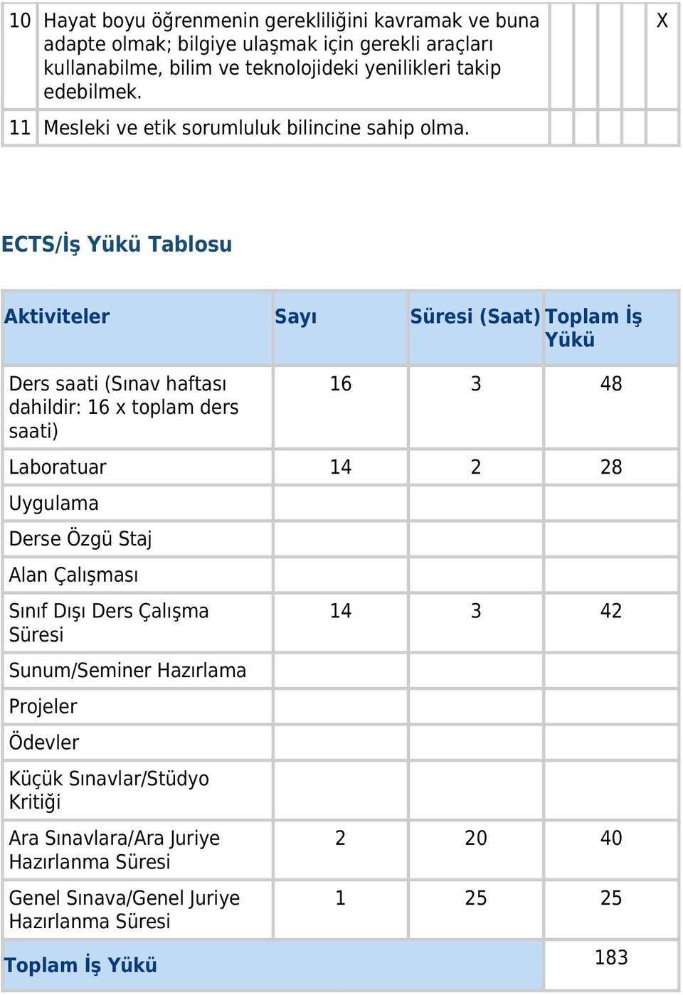 ECTS/İş Yükü Tablosu Aktiviteler Sayı Süresi (Saat) Toplam İş Yükü Ders saati (Sınav haftası dahildir: 16 x toplam ders saati) 16 3 48 Laboratuar 14 2 28 Uygulama