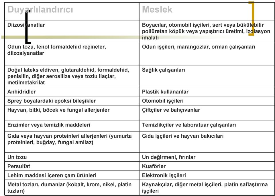 boyalardaki epoksi bileşikler Hayvan, bitki, böcek ve fungal allerjenler Enzimler veya temizlik maddeleri Gıda veya hayvan proteinleri allerjenleri (yumurta proteinleri, buğday, fungal amilaz) Un