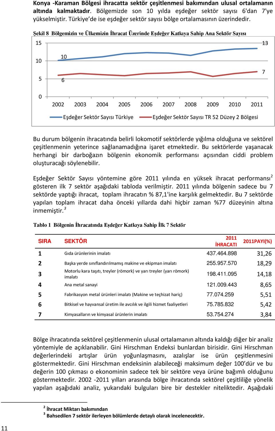 Şekil 8 Bölgemizin ve Ülkemizin İhracat Üzerinde Eşdeğer Katkıya Sahip Ana Sektör Sayısı 15 13 10 5 10 6 7 0 2002 2003 2004 2005 2006 2007 2008 2009 2010 2011 Eşdeğer Sektör Sayısı Türkiye Eşdeğer