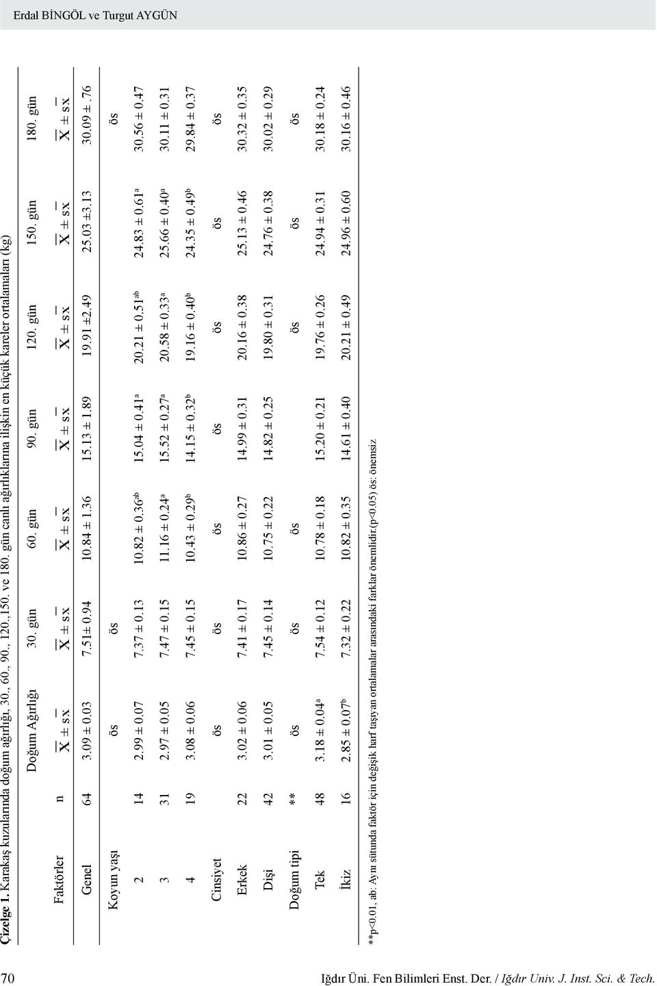 99 ± 0.07 7.37 ± 0.13 10.82 ± 0.36 ab 15.04 ± 0.41 a 20.21 ± 0.51 ab 24.83 ± 0.61 a 30.56 ± 0.47 3 31 2.97 ± 0.05 7.47 ± 0.15 11.16 ± 0.24 a 15.52 ± 0.27 a 20.58 ± 0.33 a 25.66 ± 0.40 a 30.11 ± 0.