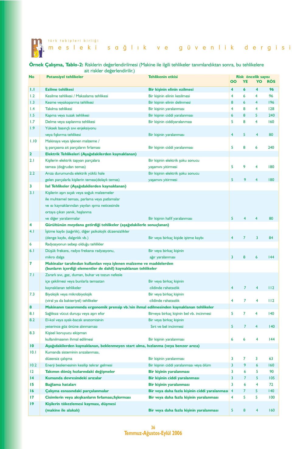 2 Kesilme tehlikesi / Makaslama tehlikesi Bir kiþinin elinin kesilmesi 4 6 4 96 1.3 Kesme veyakoparma tehlikesi Bir kiþinin elinin delinmesi 8 6 4 196 1.