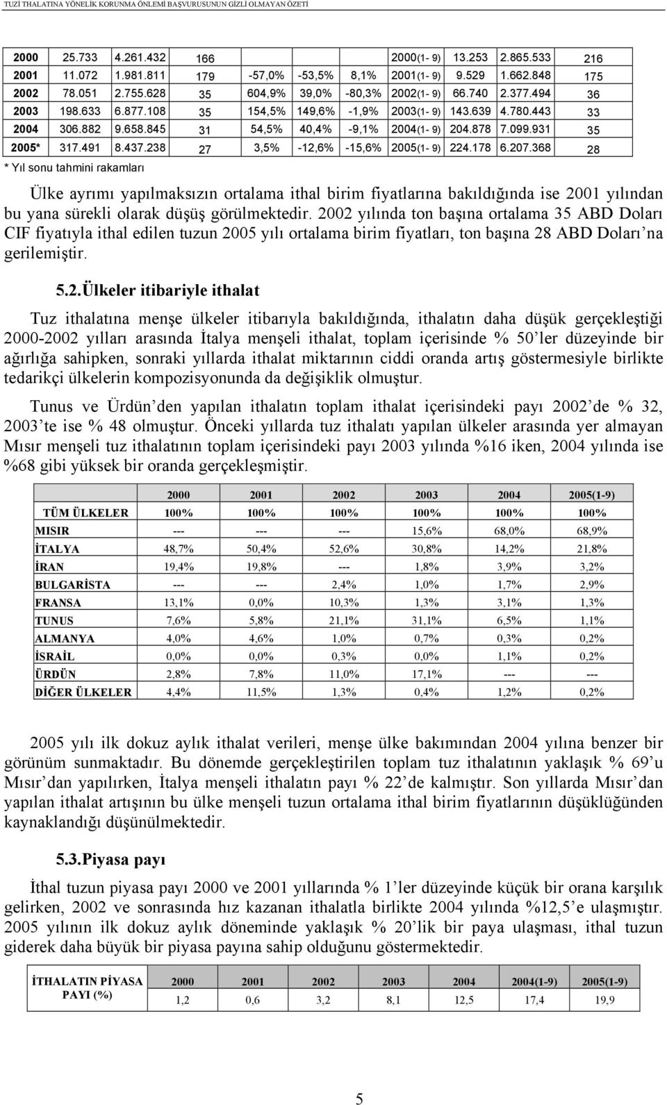 238 27 3,5% -12,6% -15,6% 2005(1-9) 224.178 6.207.