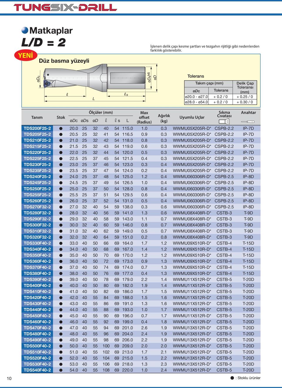 25 / 0 ø28.0 - ø54.0 + 0.2 / 0 + 0.30 / 0 Tanım Stok Ölçüler (mm) ødc øds ød r rs L Max offset (Radius) Ağırlık (kg) Uyumlu Uçlar Sıkma Cıvatası Anahtar TDS200F25-2 20.0 25 32 40 54 115.0 1.0 0.