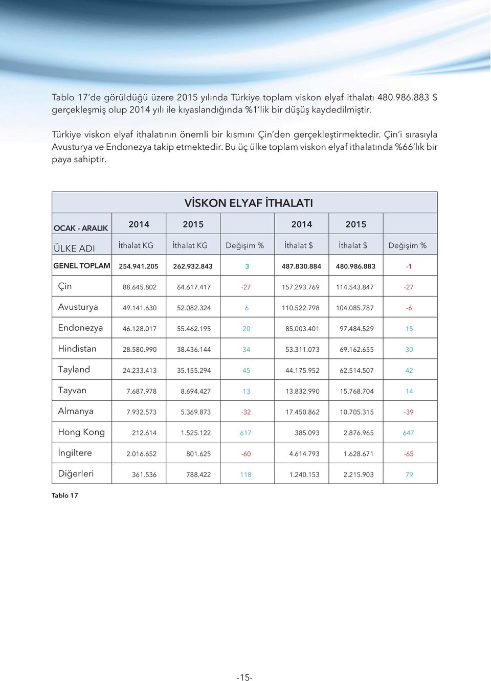 Bu üç ülke toplam viskon elyaf ithalatında %66 lık bir paya sahiptir.