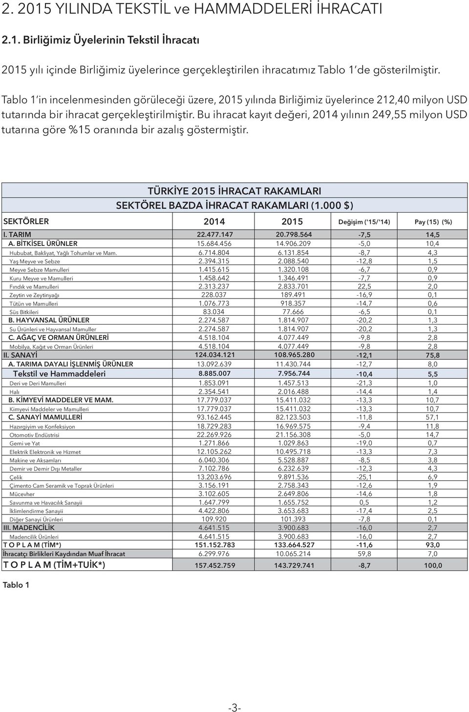 Bu ihracat kayıt değeri, 2014 yılının 249,55 milyon USD tutarına göre %15 oranında bir azalış göstermiştir. SEKTÖRLER 2014 2015 Değişim ('15/'14) Pay (15) (%) I. TARIM 22.477.147 20.798.