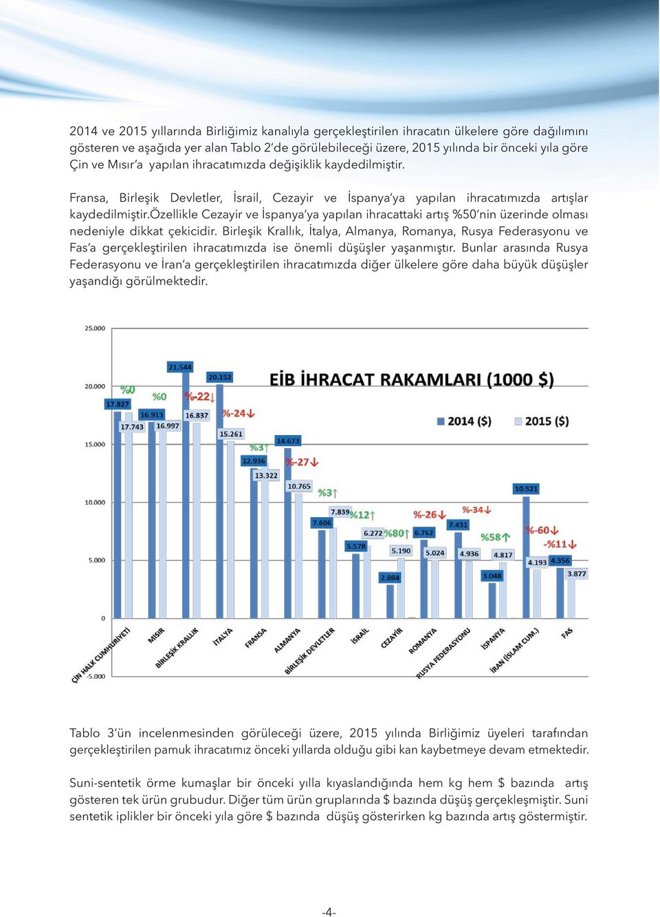 özellikle Cezayir ve İspanya ya yapılan ihracattaki artış %50 nin üzerinde olması nedeniyle dikkat çekicidir.