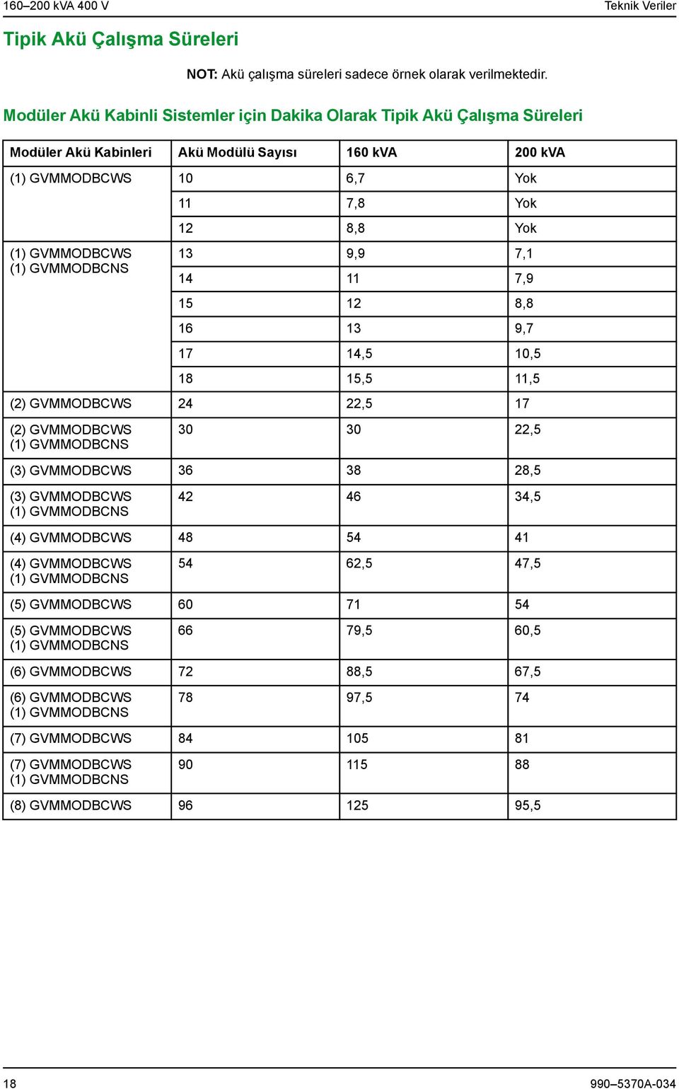 12 8,8 Yok 13 9,9 7,1 14 11 7,9 15 12 8,8 16 13 9,7 17 14,5 10,5 18 15,5 11,5 (2) GVMMODBCWS 24 22,5 17 (2) GVMMODBCWS (1) GVMMODBCNS 30 30 22,5 (3) GVMMODBCWS 36 38 28,5 (3) GVMMODBCWS (1)