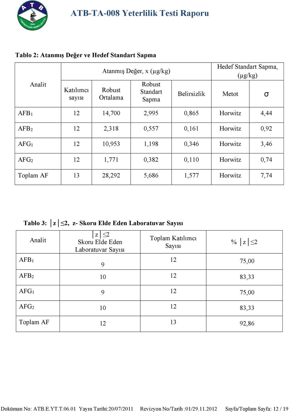 28,292 5,686 1,577 Horwitz 7,74 Tablo 3: z 2, z- Skoru Elde Eden Laboratuvar Sayısı AFB1 Analit z 2 Skoru Elde Eden Laboratuvar Sayısı 9 Toplam Katılımcı Sayısı % z 2 12 75,00