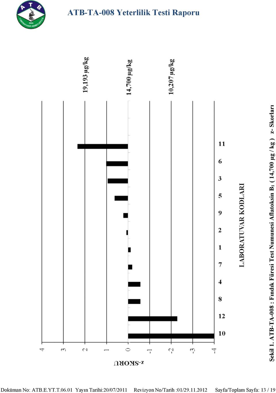 B1 ( 14,700 µg / kg ) z- Skorları Doküman No: ATB.E.