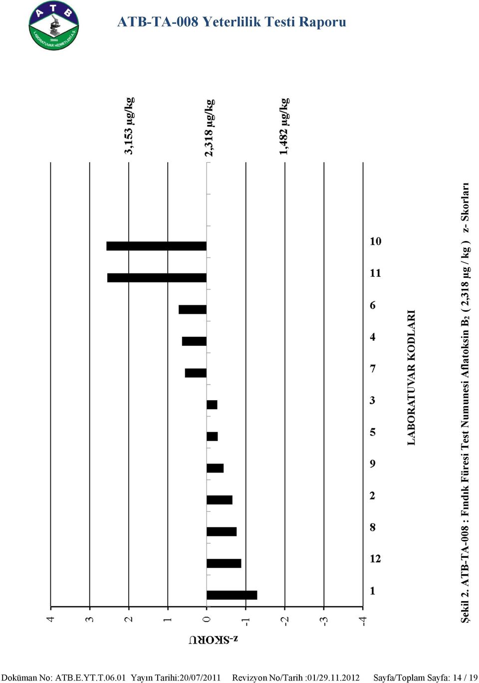 2,318 µg / kg ) z- Skorları ATB-TA-008 Yeterlilik Testi