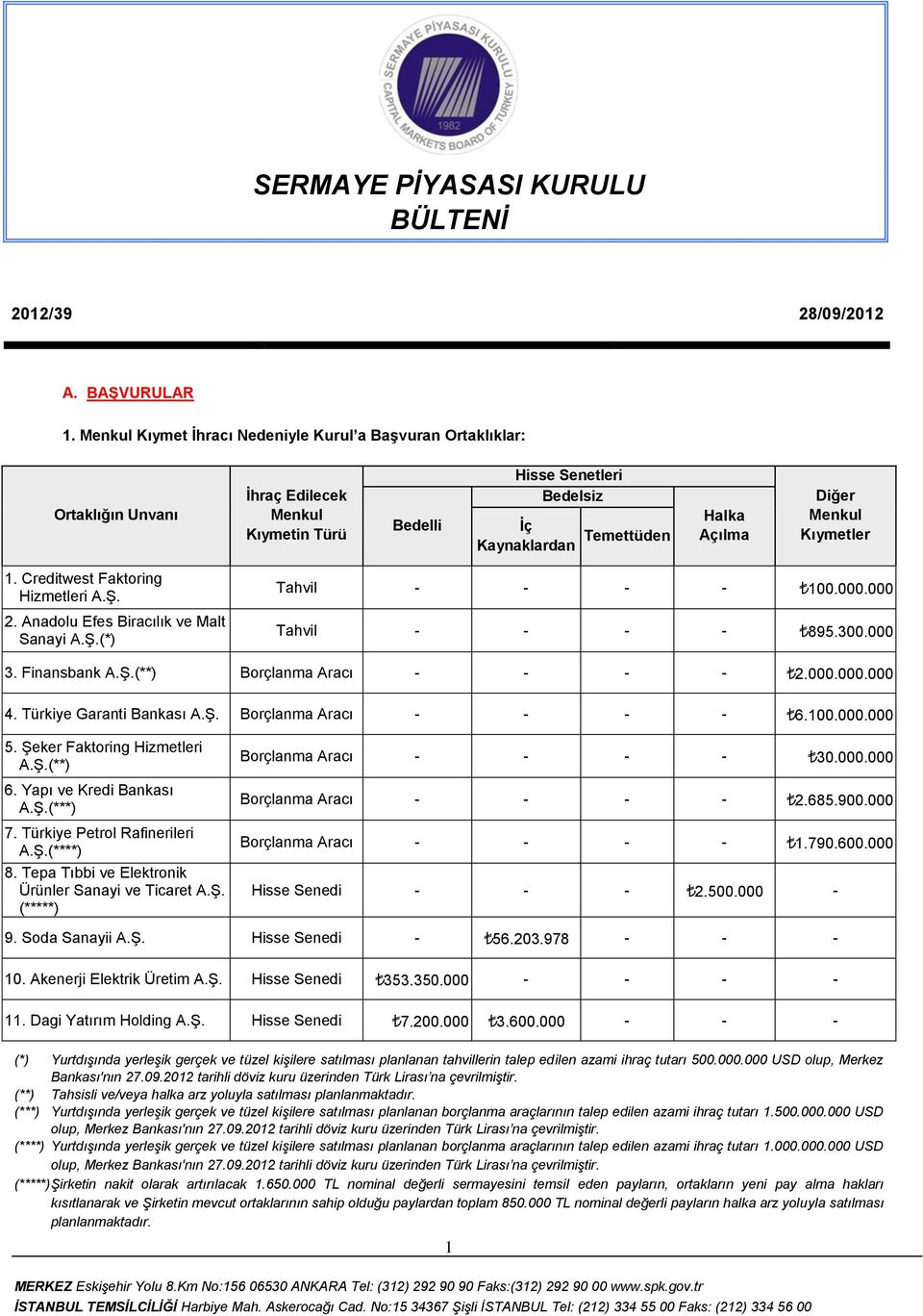 Kıymetler 1. Creditwest Faktoring Hizmetleri A.ġ. 2. Anadolu Efes Biracılık ve Malt Sanayi A.ġ.(*) Tahvil - - - - 100.000.000 Tahvil - - - - 895.300.000 3. Finansbank A.ġ.(**) Borçlanma Aracı - - - - 2.