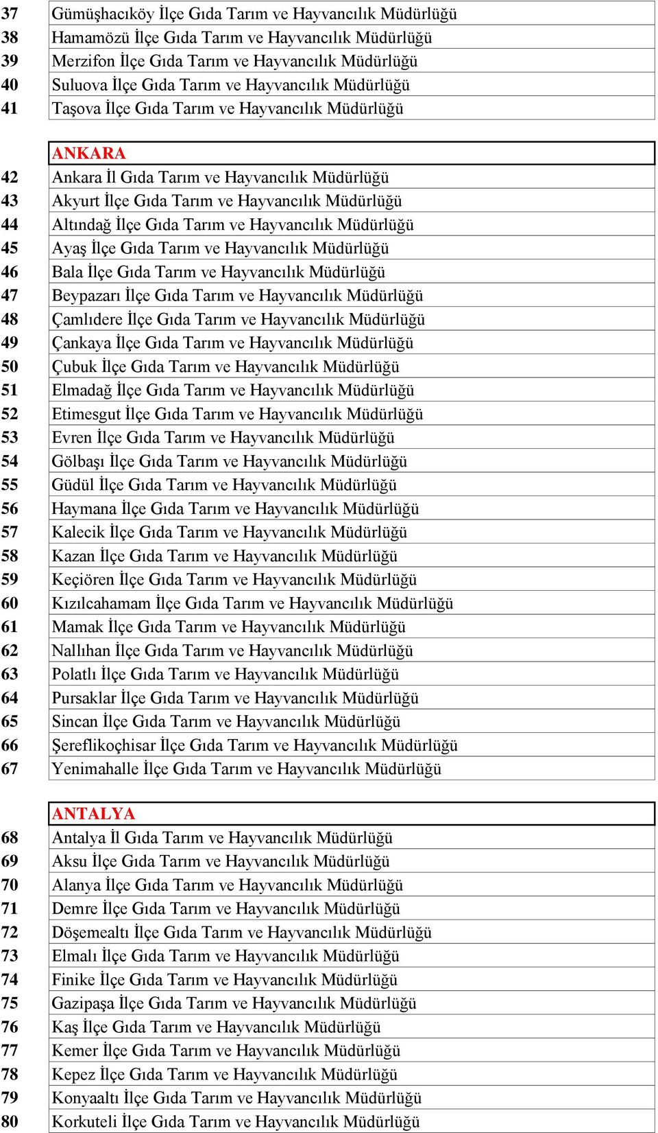 Gıda Tarım ve Hayvancılık Müdürlüğü 45 Ayaş İlçe Gıda Tarım ve Hayvancılık Müdürlüğü 46 Bala İlçe Gıda Tarım ve Hayvancılık Müdürlüğü 47 Beypazarı İlçe Gıda Tarım ve Hayvancılık Müdürlüğü 48
