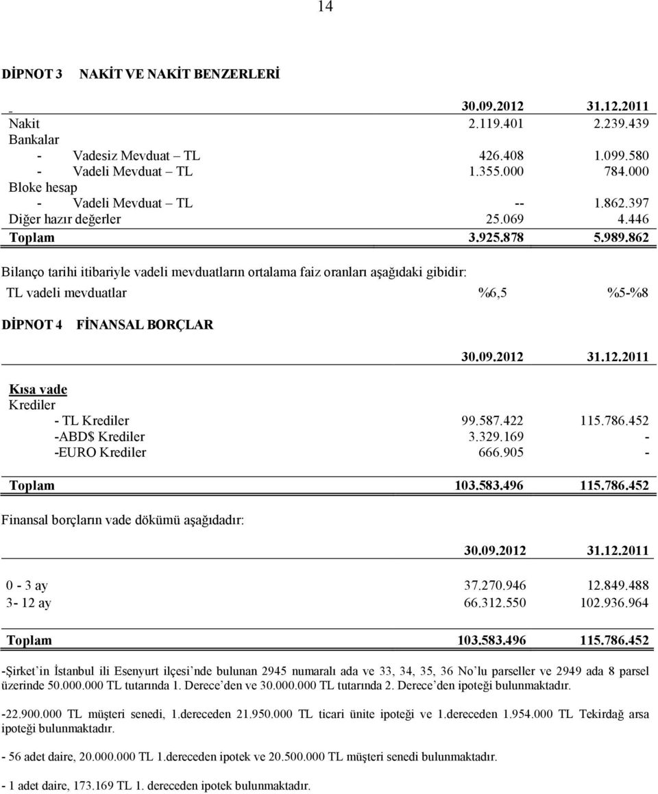 862 Bilanço tarihi itibariyle vadeli mevduatların ortalama faiz oranları aşağıdaki gibidir: TL vadeli mevduatlar %6,5 %5-%8 DĐPNOT 4 FĐNANSAL BORÇLAR 31.12.2011 Kısa vade Krediler - TL Krediler 99.