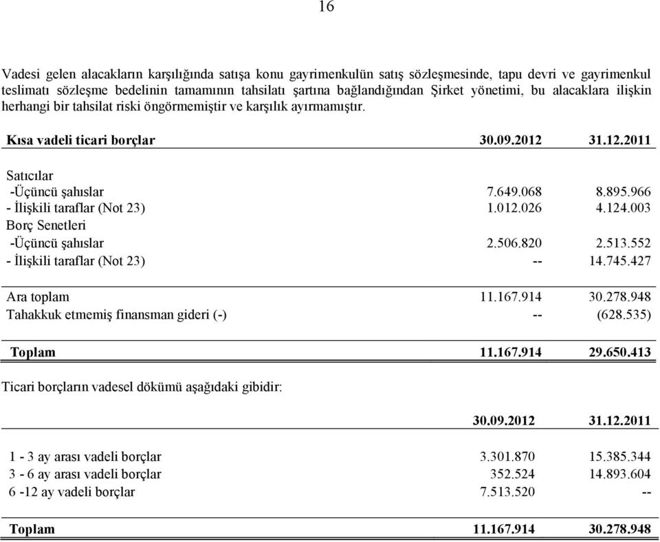 966 - Đlişkili taraflar (Not 23) 1.012.026 4.124.003 Borç Senetleri -Üçüncü şahıslar 2.506.820 2.513.552 - Đlişkili taraflar (Not 23) -- 14.745.427 Ara toplam 11.167.914 30.278.