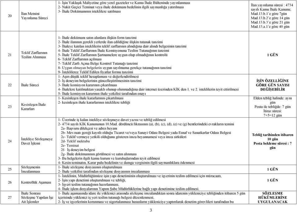 göre 40 gün 21 Teklif Zarflarının Teslim Alınması 22 İhale Süreci 23 24 25 Kesinleşen İhale Kararları İstekliye Sözleşmeye Davet İşlemi Sözleşmenin İmzalanması 26 Kontrollük Aşaması 27 İhale Sonrası