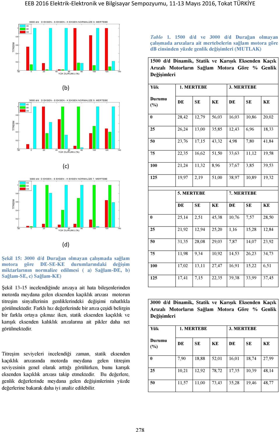 2-2 2 4 6 8 2 4 5 d/d Dinamik, Statik ve Karışık Eksenden Kaçık Arızalı Motorların Sağlam Motora Göre % Genlik Değişimleri Yük. 3. 3 d/d D EKN - S EKN - K EKN NORMALİZE 5. Durumu (%).