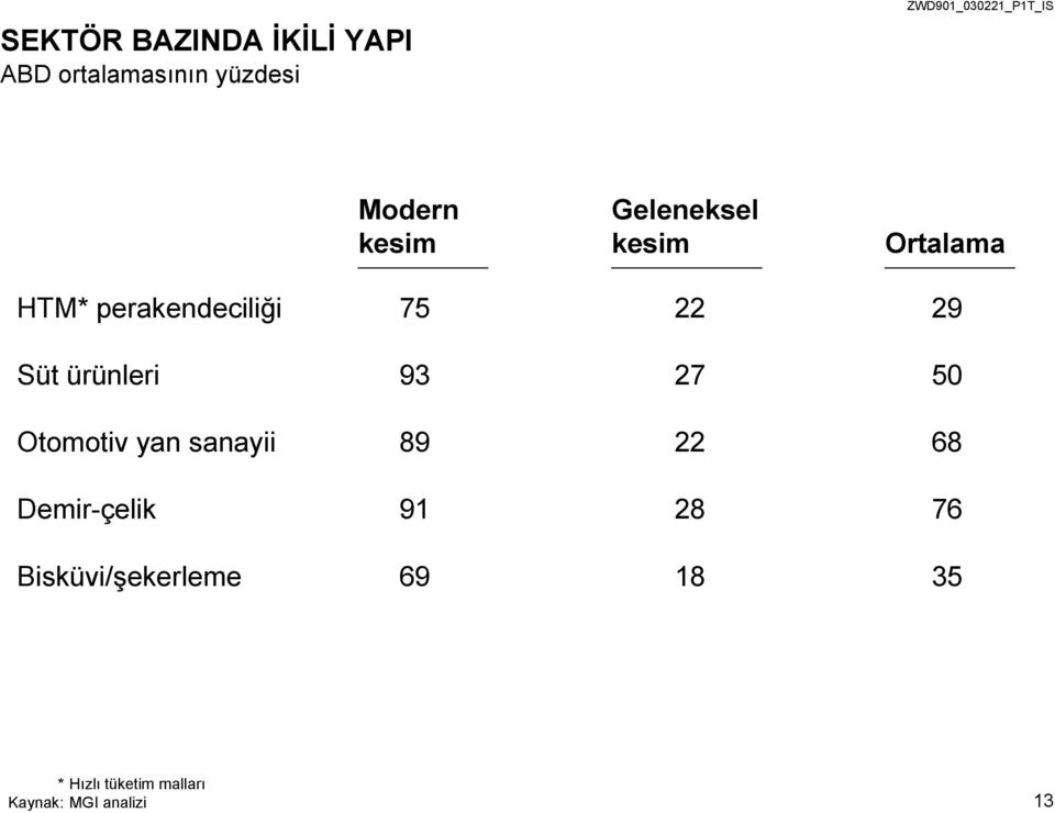 ürünleri 93 27 50 Otomotiv yan sanayii 89 22 68 Demir-çelik 91 28