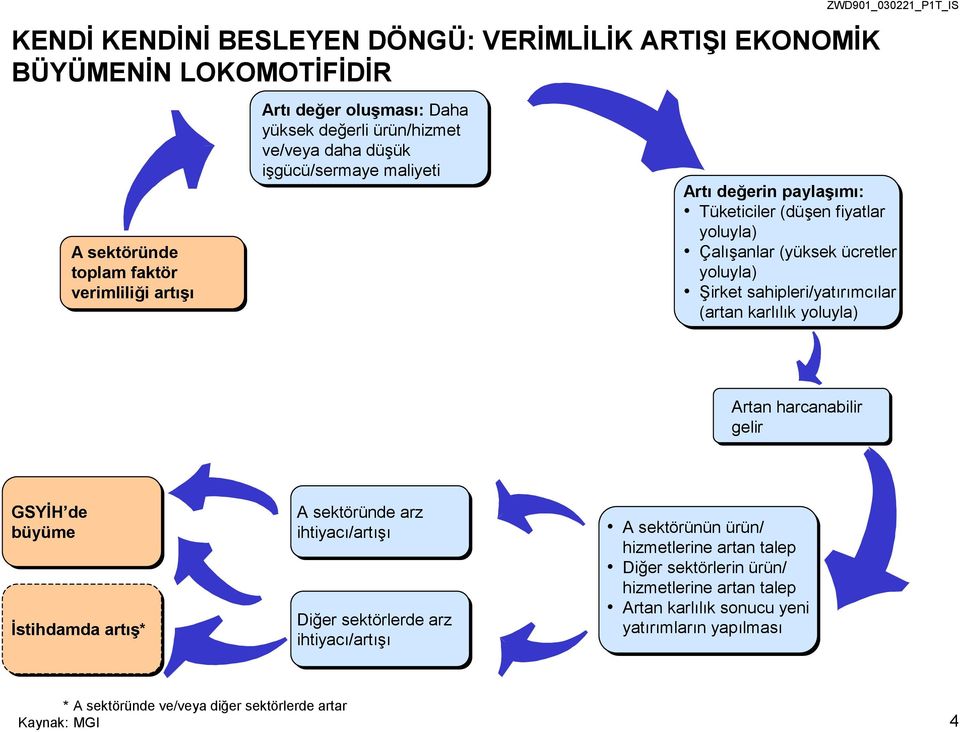 sahipleri/yatırımcılar (artan karlılık yoluyla) Artan harcanabilir gelir GSYİH de büyüme İstihdamda artış* A sektöründe arz ihtiyacı/artışı Diğer sektörlerde arz ihtiyacı/artışı