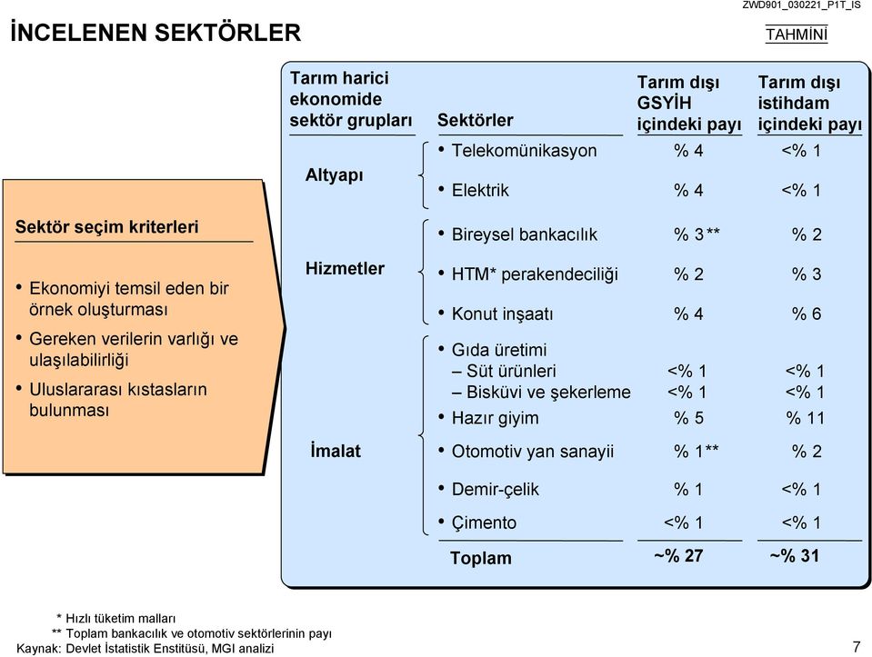 bulunması Hizmetler HTM* perakendeciliği Konut inşaatı Gıda üretimi Süt ürünleri Bisküvi ve şekerleme Hazır giyim % 2 % 3 % 4 % 6 <% 1 <% 1 <% 1 <% 1 % 5 % 11 İmalat Otomotiv yan sanayii