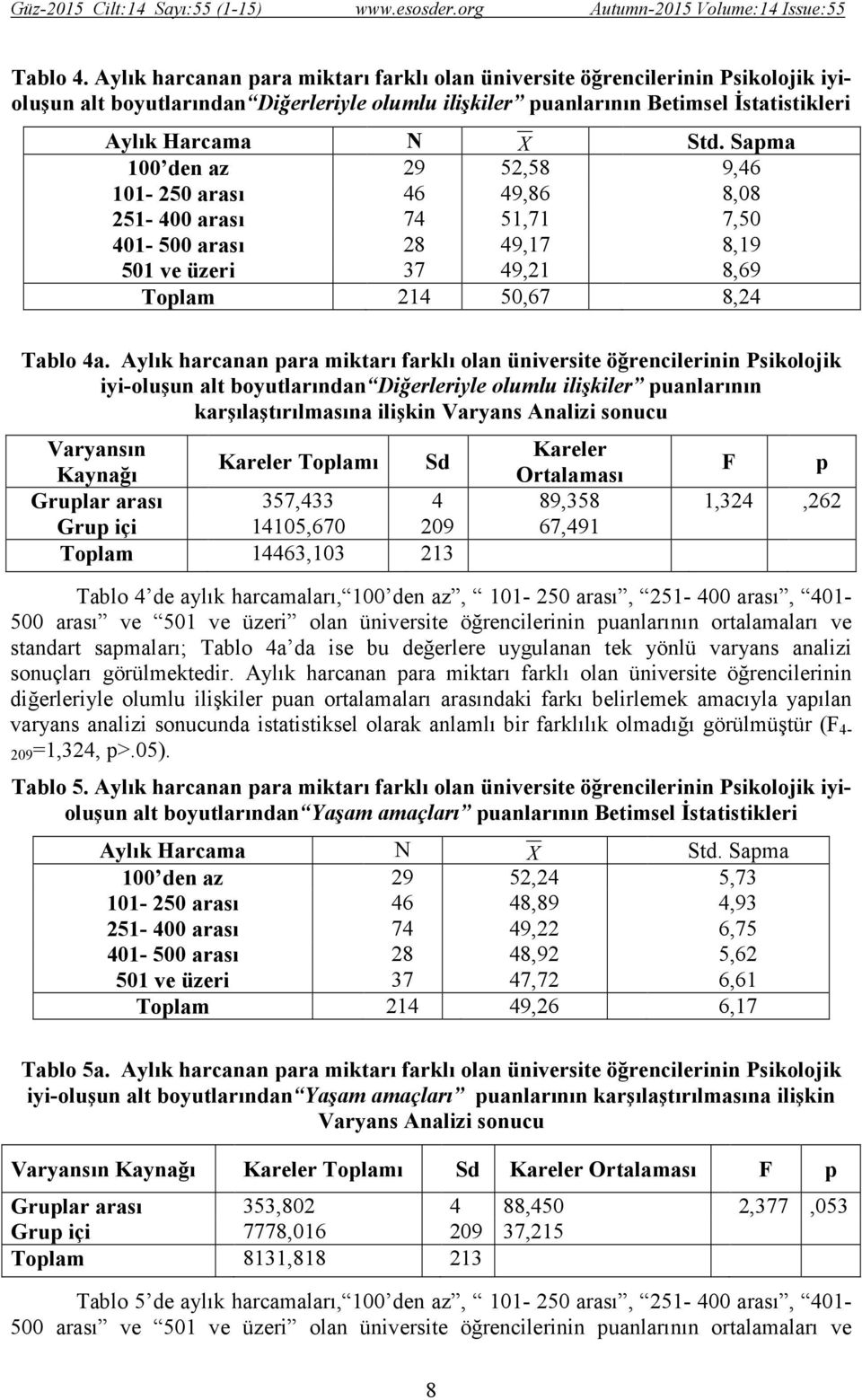 Sapma 100 den az 29 52,58 9,46 101-250 arası 46 49,86 8,08 251-400 arası 74 51,71 7,50 401-500 arası 28 49,17 8,19 501 ve üzeri 37 49,21 8,69 Toplam 214 50,67 8,24 Tablo 4a.