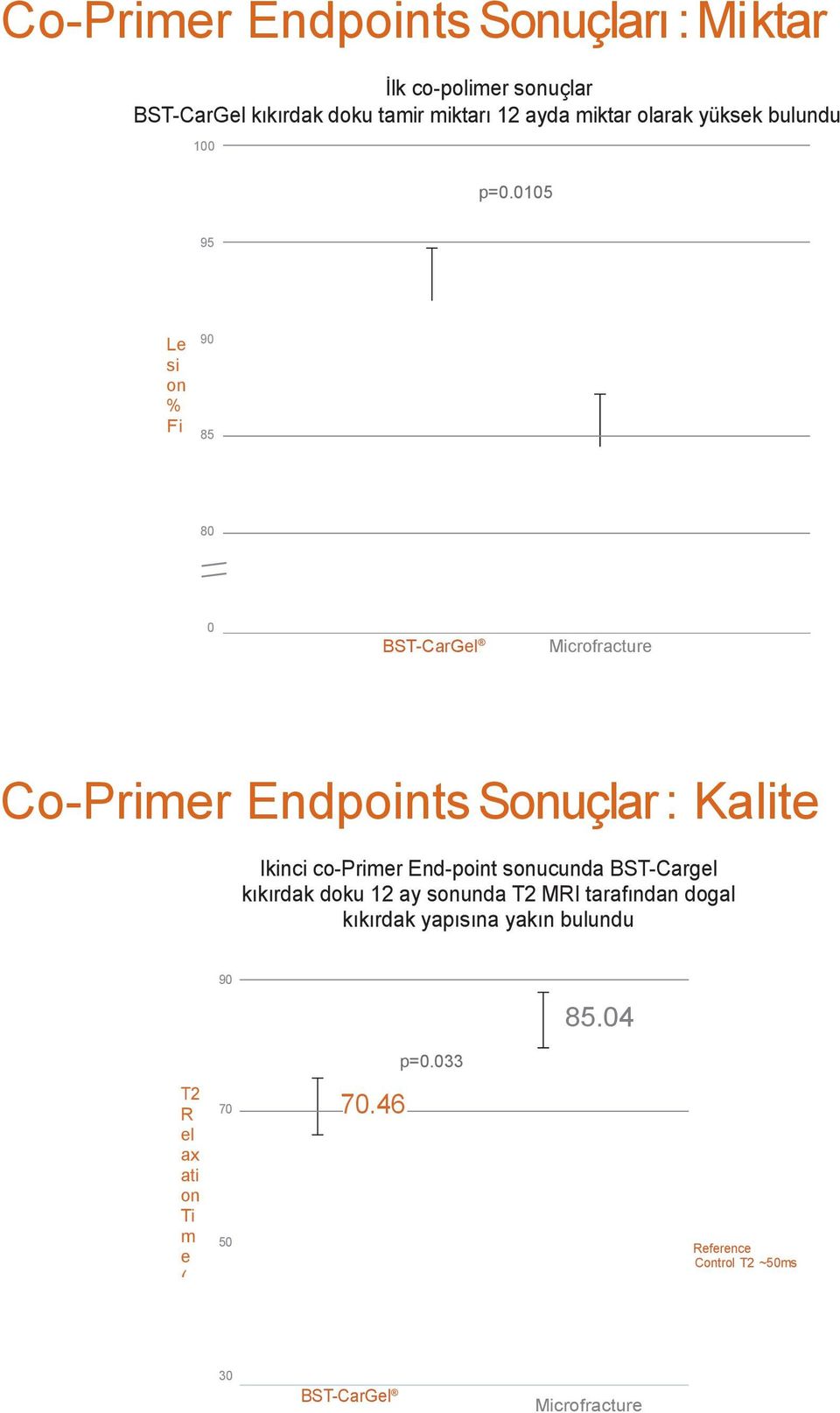 22 8 BST-CarGel Microfracture Co-Primer Endpoints S o n u ç l a r : Kalite Ikinci co-primer End-point sonucunda BST-Cargel