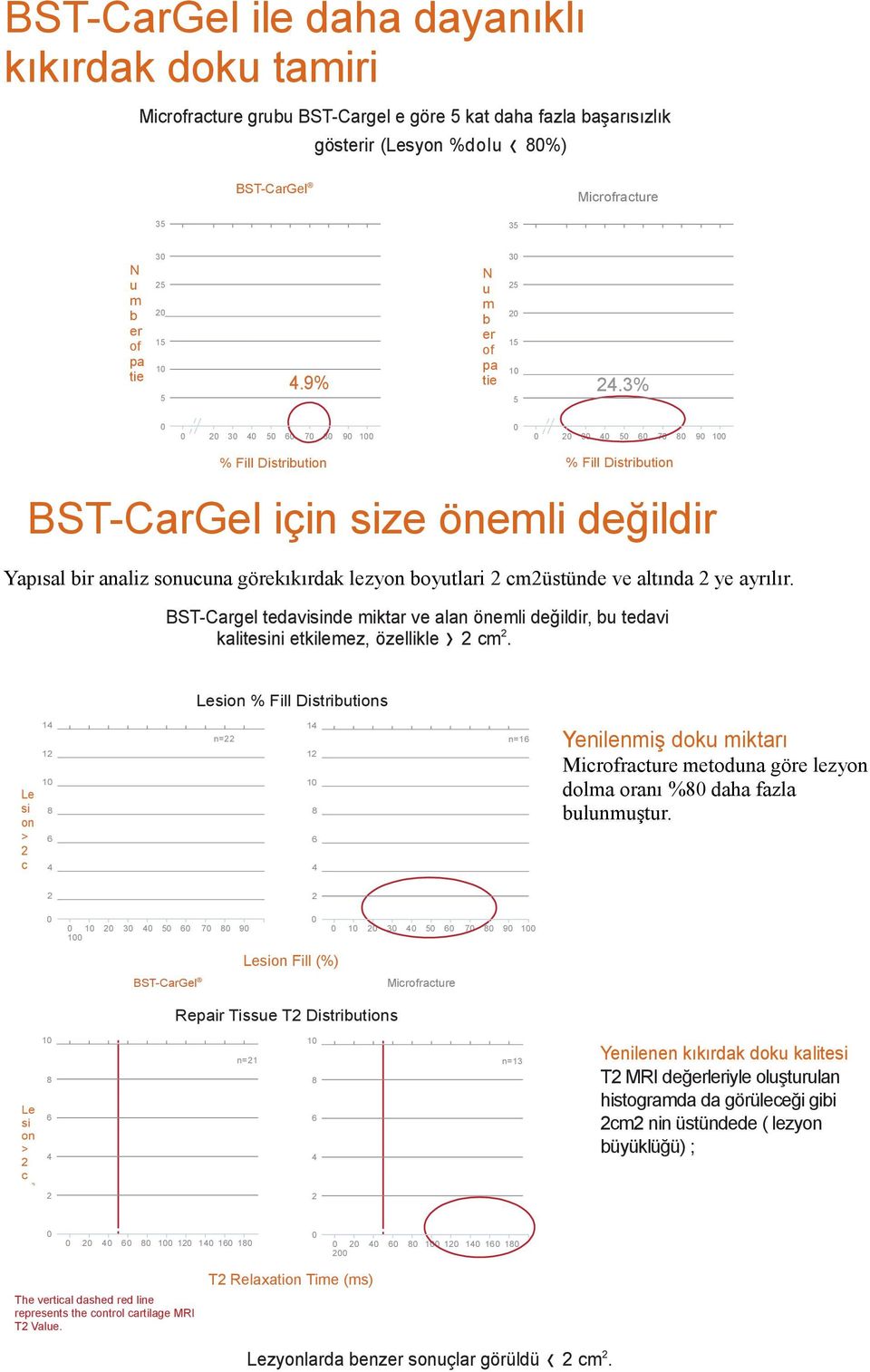 3% 2 3 4 5 6 7 8 9 1 2 3 4 5 6 7 8 9 1 % Fill Distribution % Fill Distribution BST-CarGel için size önemli değildir Yapısal bir analiz sonucuna görekıkırdak lezyon boyutlari 2 cm2üstünde ve altında 2