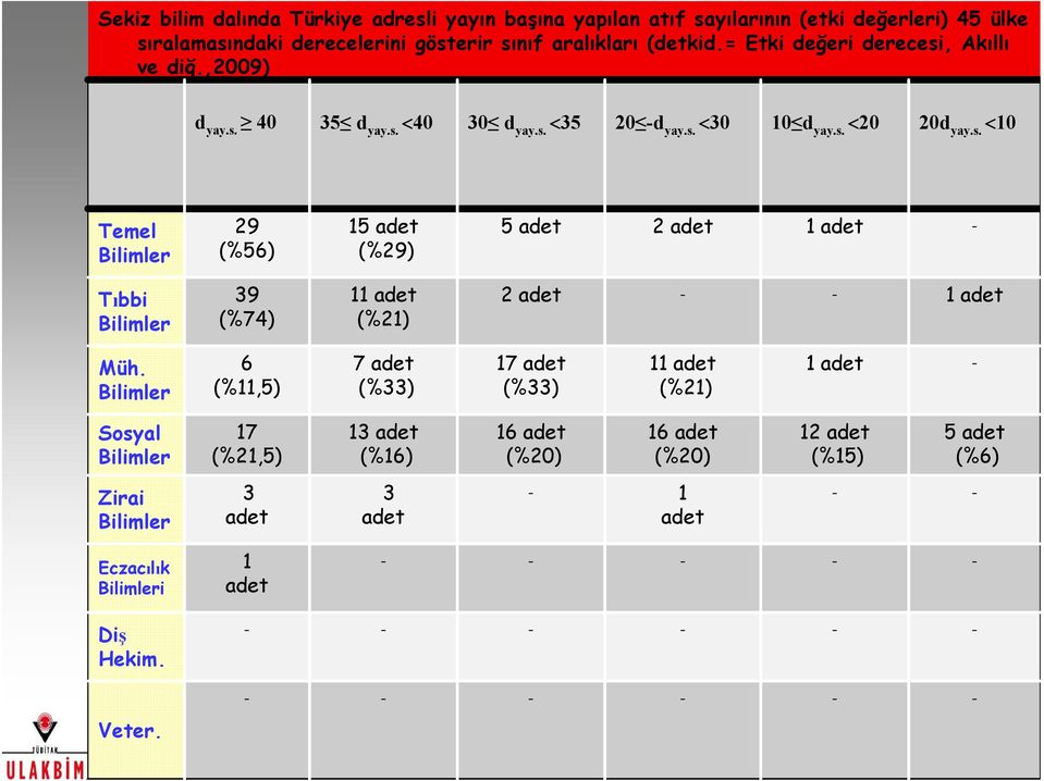 Bilimler 6 (%,) 7 adet (%) 7 adet (%) adet (%) adet osyal Bilimler 7 (%,) adet (%6) 6 adet (%) 6 adet (%) adet (%) adet (%6) Zirai