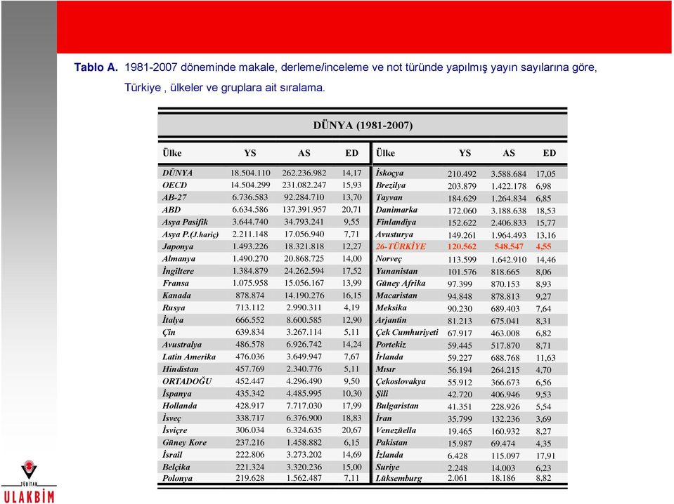 .48 7.6.94 7,7 Avusturya 49.6.964.49,6 Jaoya.49.6 8..88,7 6TÜRKİYE.6 48.47 4, Almaya.49.7.868.7 4, orveç.99.64.9 4,46 İgiltere.84.879 4.6.94 7, Yuaista.76 88.66 8,6 Frasa.7.98.6.67,99 Güey Afrika 97.