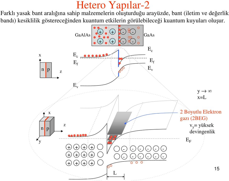 etkilerin görülebileceği kuantum kuyuları oluşur.