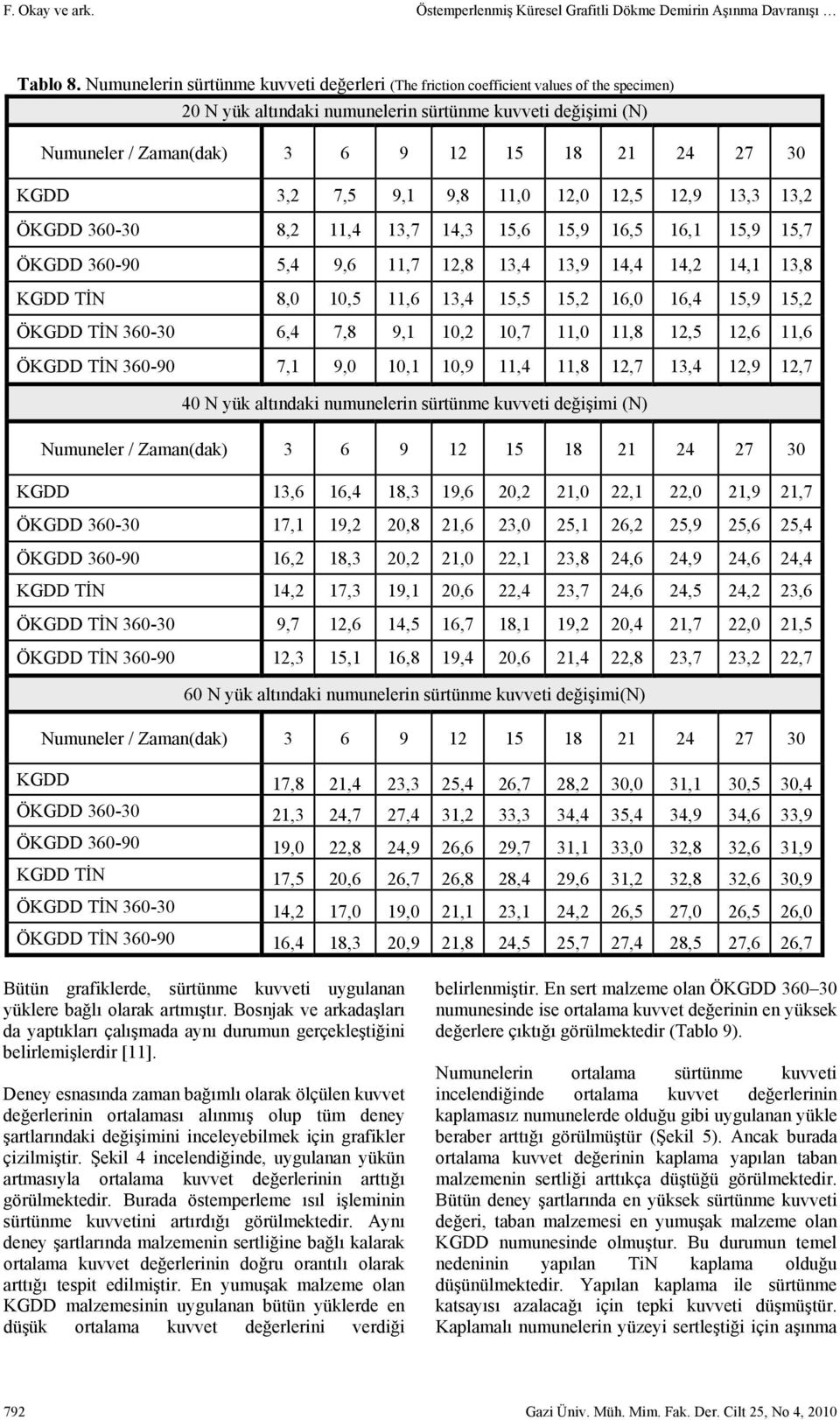 7,5 9,1 9,8 11,0 12,0 12,5 12,9 13,3 13,2 360-30 8,2 11,4 13,7 14,3 15,6 15,9 16,5 16,1 15,9 15,7 360-90 5,4 9,6 11,7 12,8 13,4 13,9 14,4 14,2 14,1 13,8 KGDD TİN 8,0 10,5 11,6 13,4 15,5 15,2 16,0