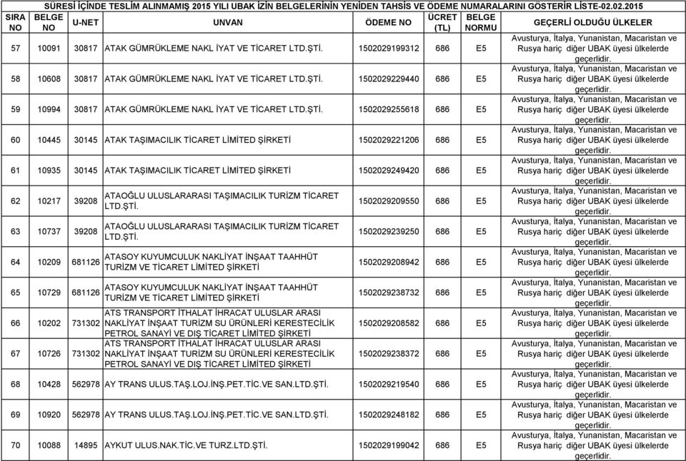 ŞTİ. 1502029255618 686 E5 60 10445 30145 ATAK TAŞIMACILIK TİCARET LİMİTED ŞİRKETİ 1502029221206 686 E5 61 10935 30145 ATAK TAŞIMACILIK TİCARET LİMİTED ŞİRKETİ 1502029249420 686 E5 62 10217 39208 63