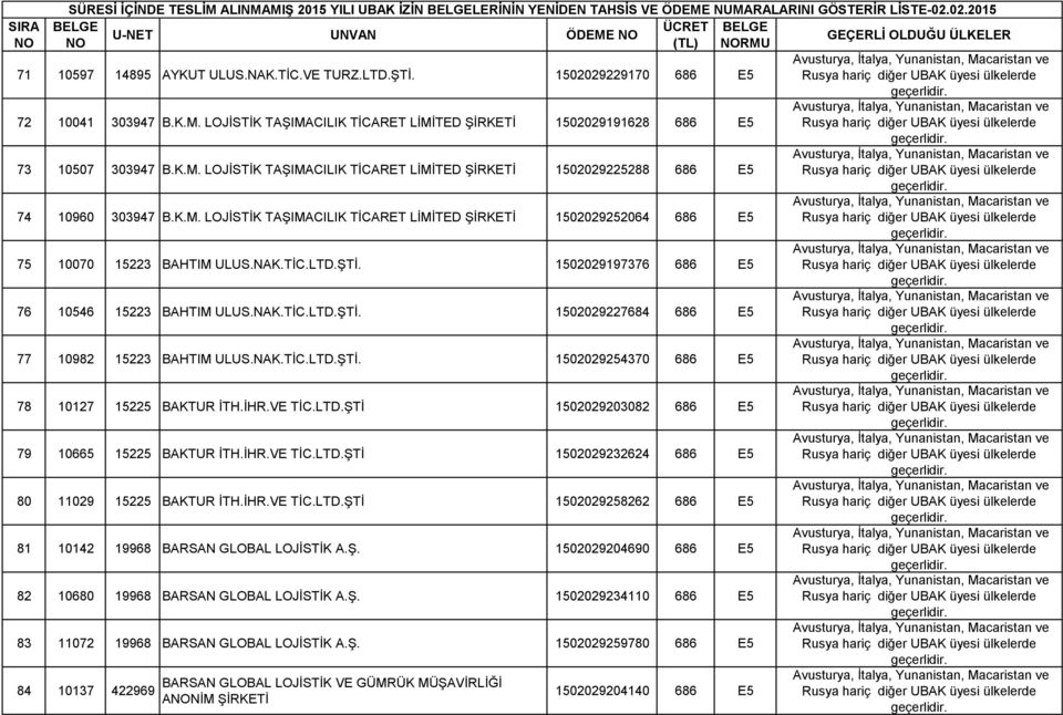 K.M. LOJİSTİK TAŞIMACILIK TİCARET LİMİTED ŞİRKETİ 1502029252064 686 E5 75 10070 15223 BAHTIM ULUS.NAK. 1502029197376 686 E5 76 10546 15223 BAHTIM ULUS.NAK. 1502029227684 686 E5 77 10982 15223 BAHTIM ULUS.