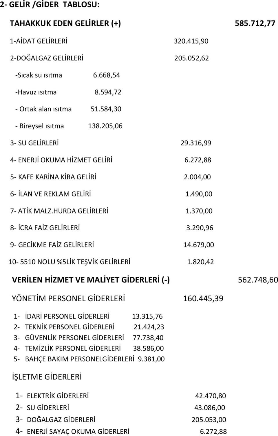 HURDA GELİRLERİ 1.370,00 8- İCRA FAİZ GELİRLERİ 3.290,96 9- GECİKME FAİZ GELİRLERİ 14.679,00 10-5510 NOLU %5LİK TEŞVİK GELİRLERİ 1.820,42 VERİLEN HİZMET VE MALİYET GİDERLERİ (-) 562.