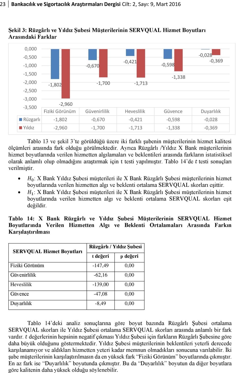 Ayrıca Rüzgârlı /Yıldız X Bank müşterilerinin hizmet boyutlarında verilen hizmetten algılamaları ve beklentileri arasında farkların istatistiksel olarak anlamlı olup olmadığını araştırmak için t