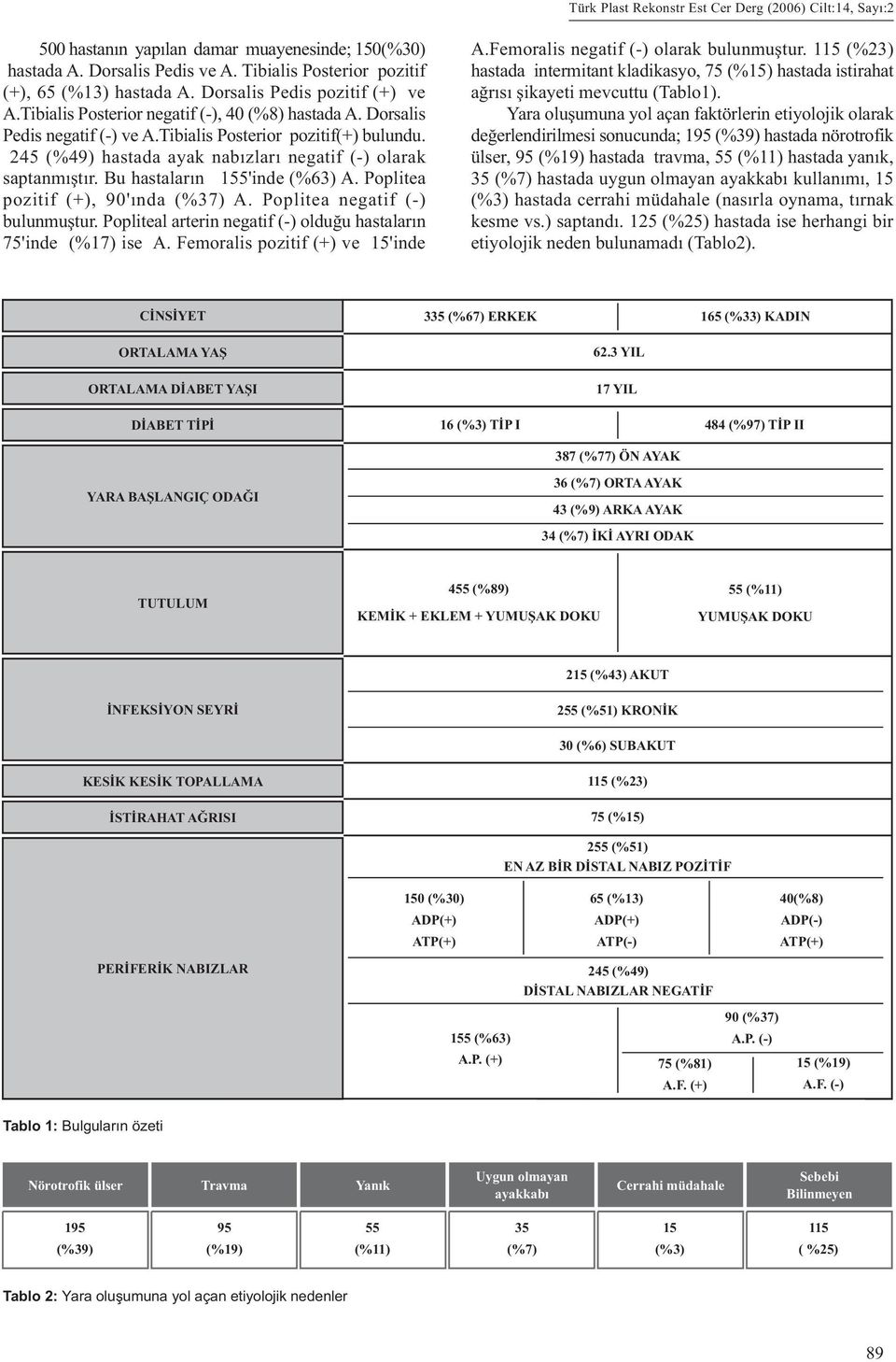 Bu hastalarýn 155'inde (%63) A. Poplitea pozitif (+), 90'ýnda (%37) A. Poplitea negatif (-) bulunmuþtur. Popliteal arterin negatif (-) olduðu hastalarýn 75'inde (%17) ise A.